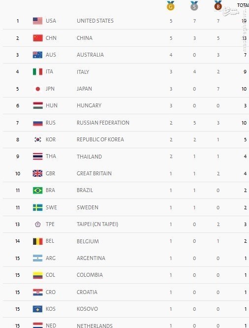 صدرنشینی آمریکا در پایان روز سوم المپیک + جدول