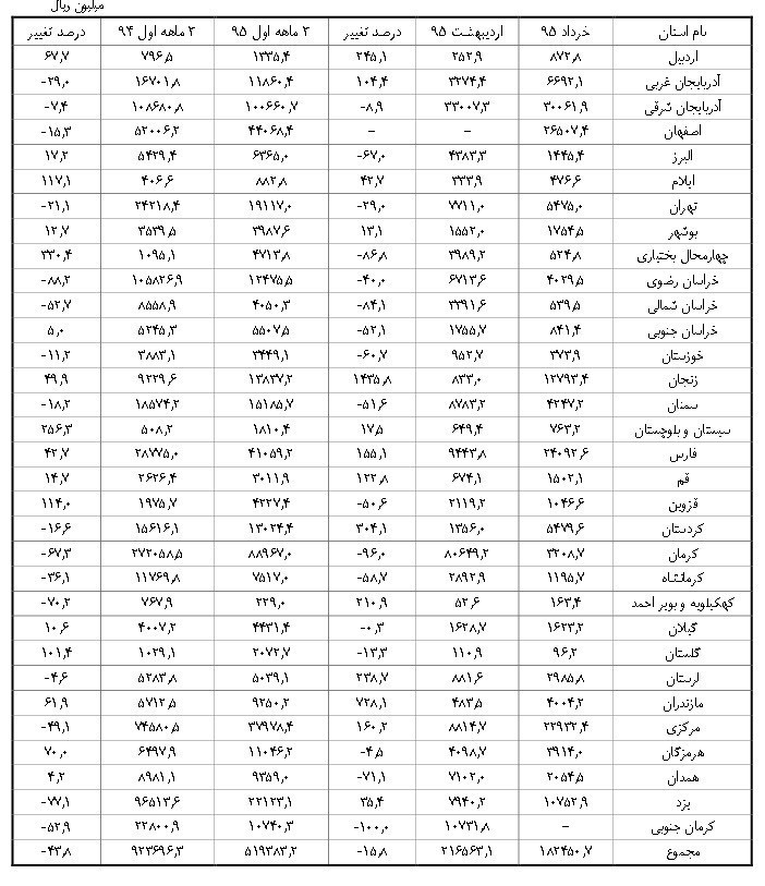 درآمد دولت از حقوق معادن در ۳ ماهه امسال چقدر بود؟ +جدول