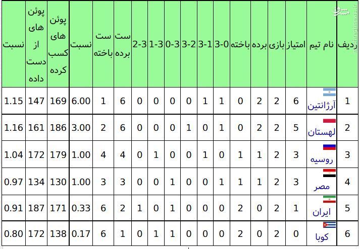 عکس/ جایگاه ایران در جدول گروه B والیبال المپیک