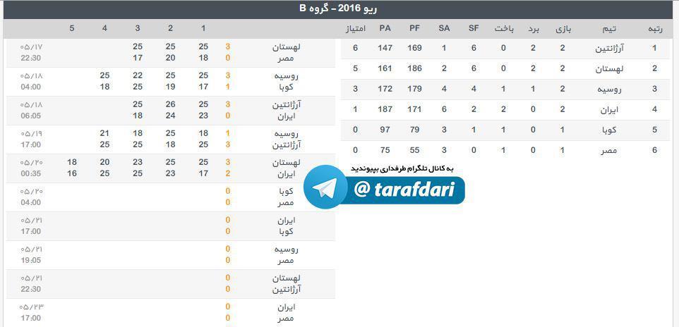 وضعیت والیبال ایران در جدول‌رده‌بندی پس از شکست