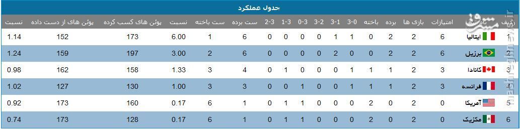 عکس/ جدول گروه B والیبال مردان المپیک