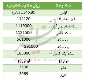 جدول/ قیمت سکه و ارز روز پنج‌شنبه