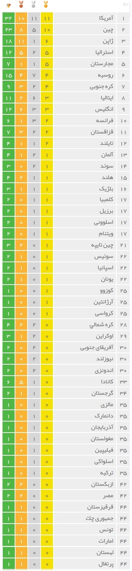 عکس/ جدول توزیع مدالهای المپیک در پایان روز پنجم