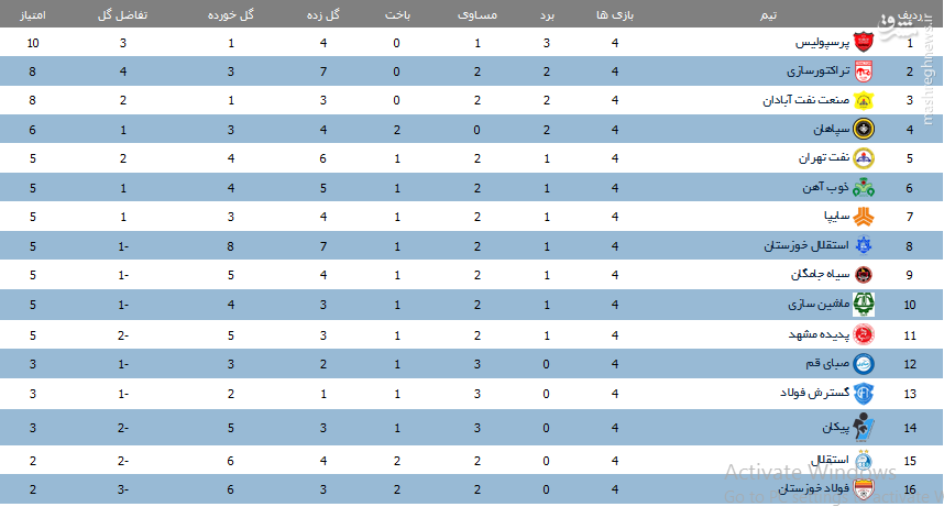 عکس/ جدول لیگ برتر پس از پایان هفته چهارم