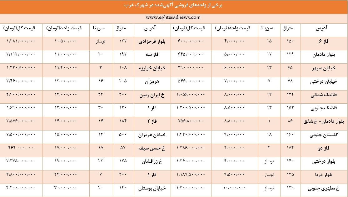 هر متر مسکن در شهرک غرب چند؟+جدول