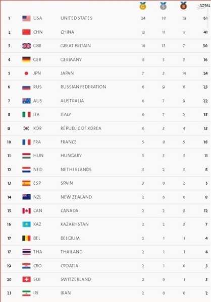 جایگاه ایران در جدول رده بندی پس از طلای مرادی + جدول