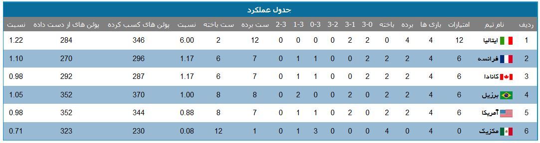 حریف احتمالی تیم ملی والیبال در یک چهارم نهایی المپیک +جدول