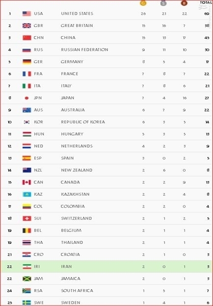 جدول در پایان روز نهم المپیک؛ بیست و دومی ایران با برنز عبدولی