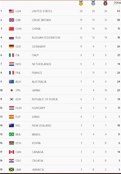 نتایج کاروان ایران در یازدهمین روز بازی‌های المپیک ریو/ ناکامی ستاره ها + جدول رده بندی