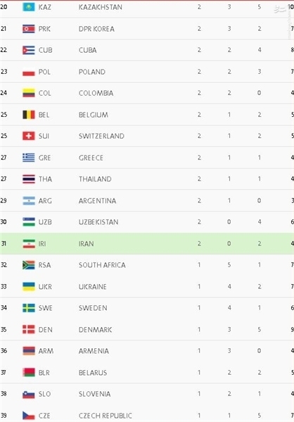 جایگاه ایران در جدول رده‌بندی المپیک در پایان روز یازدهم/ تداوم صدرنشینی آمریکا