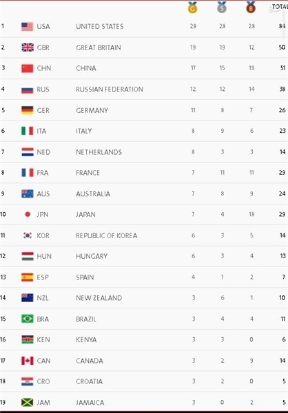 جایگاه ایران در جدول رده‌بندی المپیک در پایان روز یازدهم/ تداوم صدرنشینی آمریکا