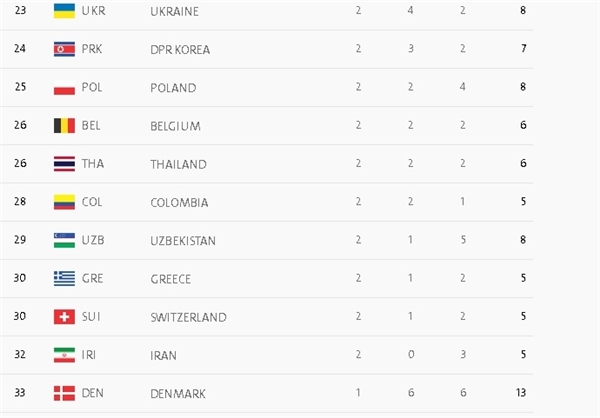 ایران با برنز کیمیا در رتبه ۳۲ جدول +عکس