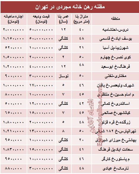 قیمت رهن خانه نقلی در تهران +جدول