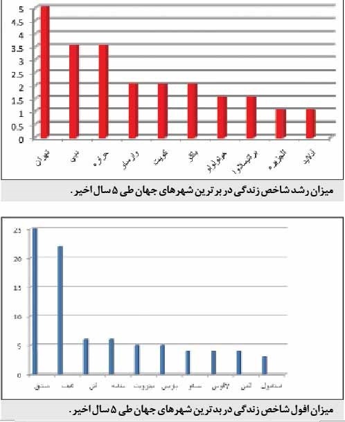 تهران، در رشد کیفیت زندگی اول شد