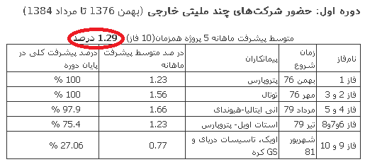 کمبود منابع و فقدان فناوری دو دروغ بزرگ برای کرسنت سازی در میادین نفتی است! بيشترين نرخ پيشرفت پارس جنوبي اتفاقا در همان دو سال اوج تحريم‌ها رقم خورد!