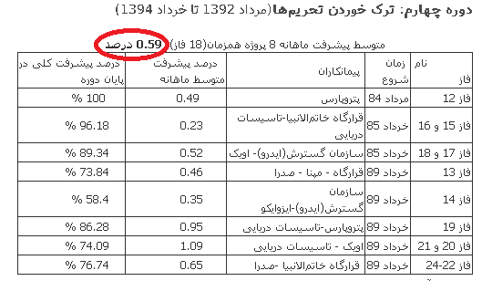 کمبود منابع و فقدان فناوری دو دروغ بزرگ برای کرسنت سازی در میادین نفتی است! بيشترين نرخ پيشرفت پارس جنوبي اتفاقا در همان دو سال اوج تحريم‌ها رقم خورد!