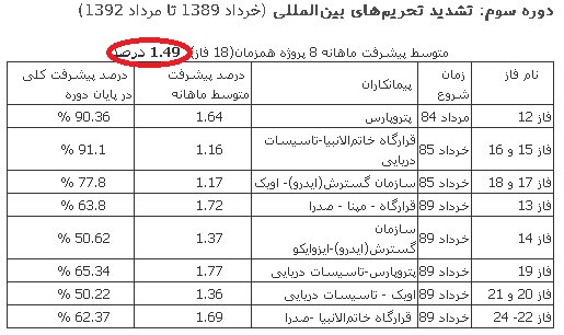 کمبود منابع و فقدان فناوری دو دروغ بزرگ برای کرسنت سازی در میادین نفتی است! بيشترين نرخ پيشرفت پارس جنوبي اتفاقا در همان دو سال اوج تحريم‌ها رقم خورد!