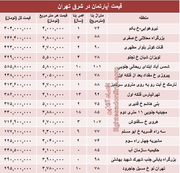 نرخ جدید آپارتمان در شرق تهران +جدول
