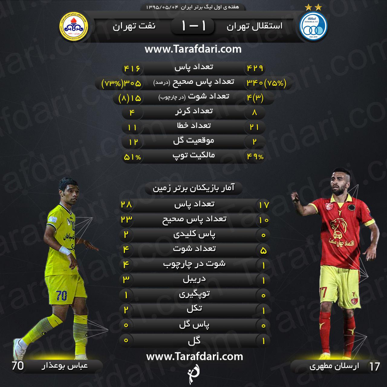 عکس/ آمار و ارقام دیدار استقلال و نفت