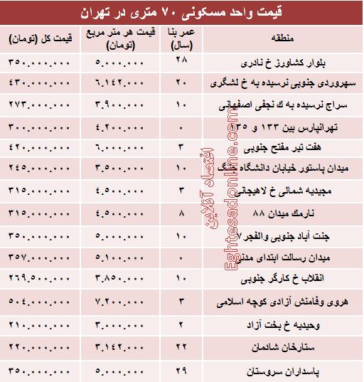 قیمت واحدهای ۷۰ متری در تهران +جدول قیمت واحدهای ۷۰ متری در تهران +جدول