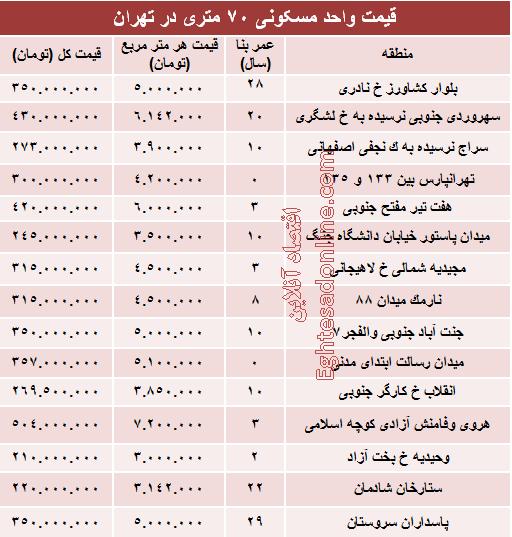 قیمت واحدهای ۷۰ متری در تهران +جدول