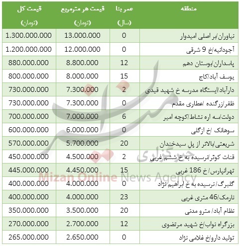 جدول/ قیمت خانه‌های 100 متری در مناطق مختلف تهران