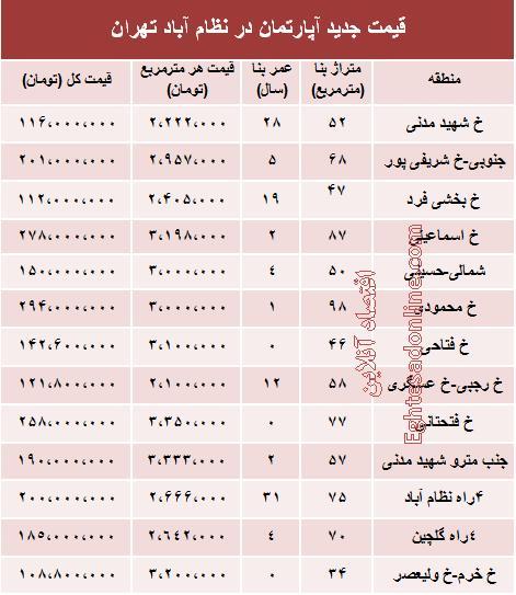 جدول/ قیمت آپارتمان در منطقه نظام آباد
