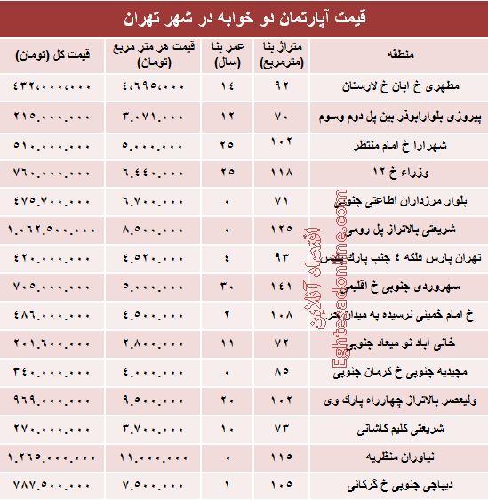 جدول/ قیمت دوخوابه‌های شهر تهران