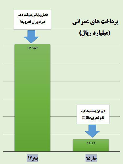 بودجه عمرانی، قربانی ناکامی برجام شد