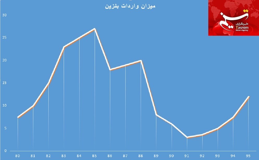 روند صعودی واردات بنزین در دولت یازدهم+ نمودار