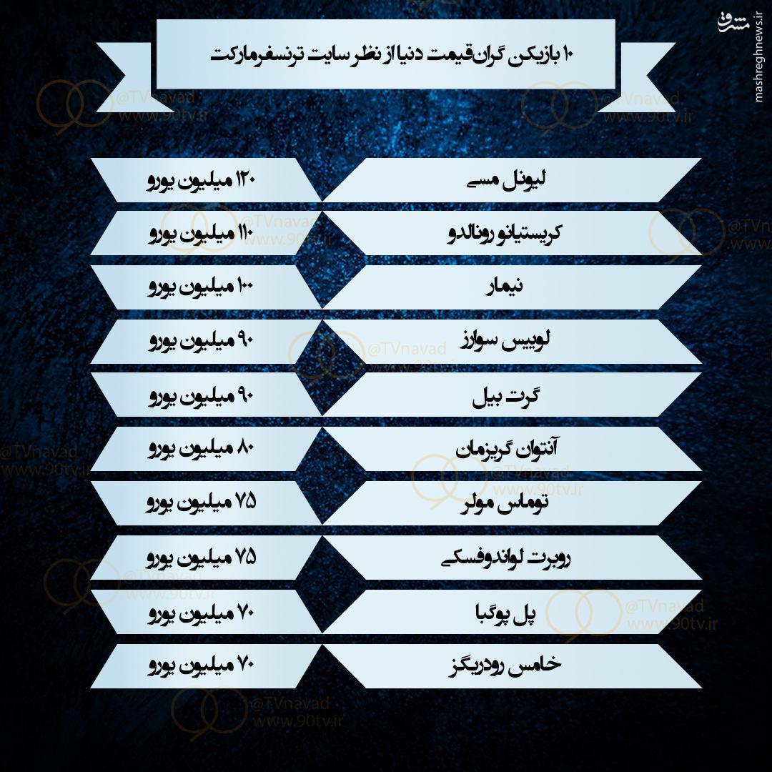 عکس/ 10 بازیکن گرانقیمت جهان در ترانسفر مارکت