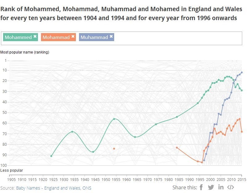 نام «محمد» به یکی از محبوب‌ترین اسامی بریتانیا بدل شده است +عکس