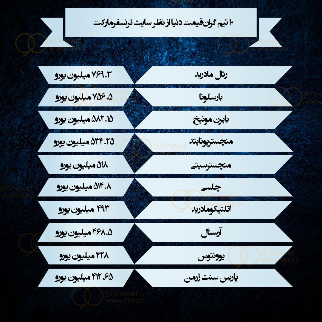 10 تیم گران‌قیمت دنیا از نگاه سایت ترانسفر مارکت