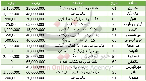 جدول/ هزینه اجاره خانه در مناطق مختلف تهران