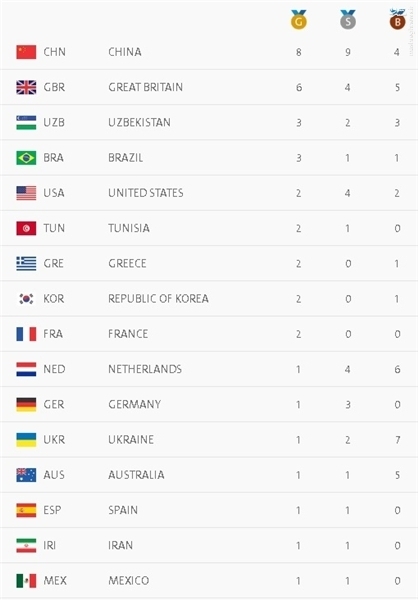 صعود 13 پله‌ای ایران در جدول توزیع مدال‌ها +عکس