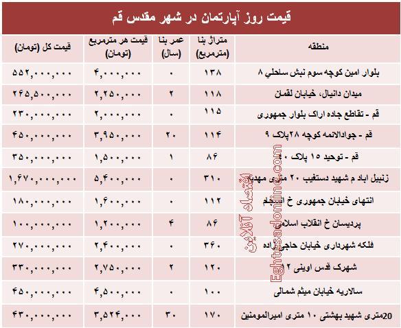 جدول/ قیمت روز آپارتمان در شهر مقدس قم