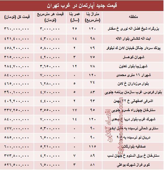 جدول/ نرخ قطعی آپارتمان در غرب تهران