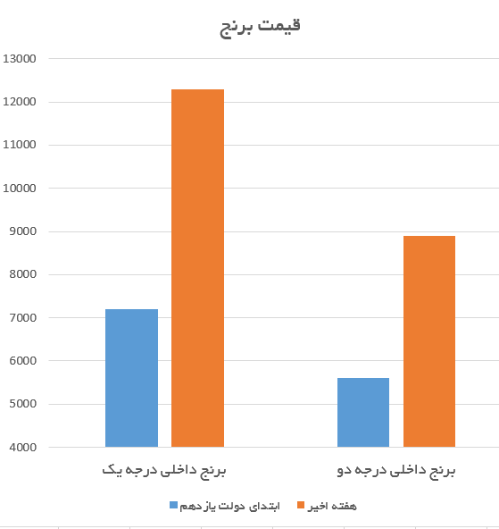 برنج 12 هزار تومانی در دولت یازدهم/ بانک مرکزی: برنج در دولت روحانی 70 درصد گران شد