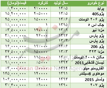 جدول/ قیمت خودرو دسته دوم