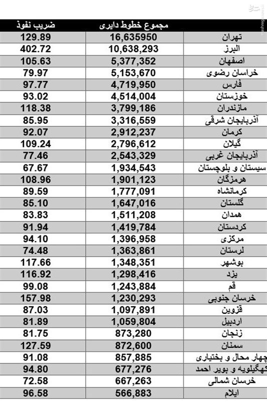 کدام استان‌های کشور بیشترین تلفن همراه روشن را دارند؟