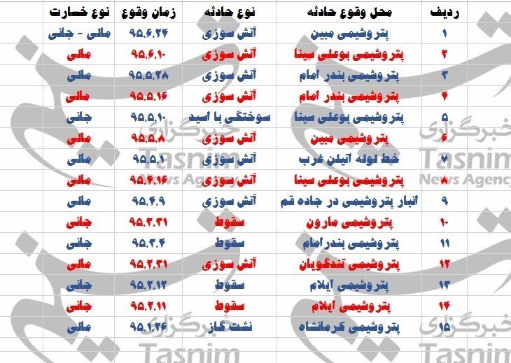 جزئیات حوادث صنعت پتروشیمی در سال ۹۵  +جدول