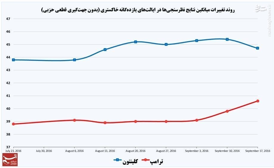 کاهش اختلاف ترامپ و کلینتون در نظرسنجی‌ها +نمودار