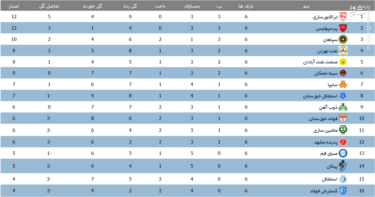 عکس/ جدول رده بندى ليگ برتر در پايان هفته ششم