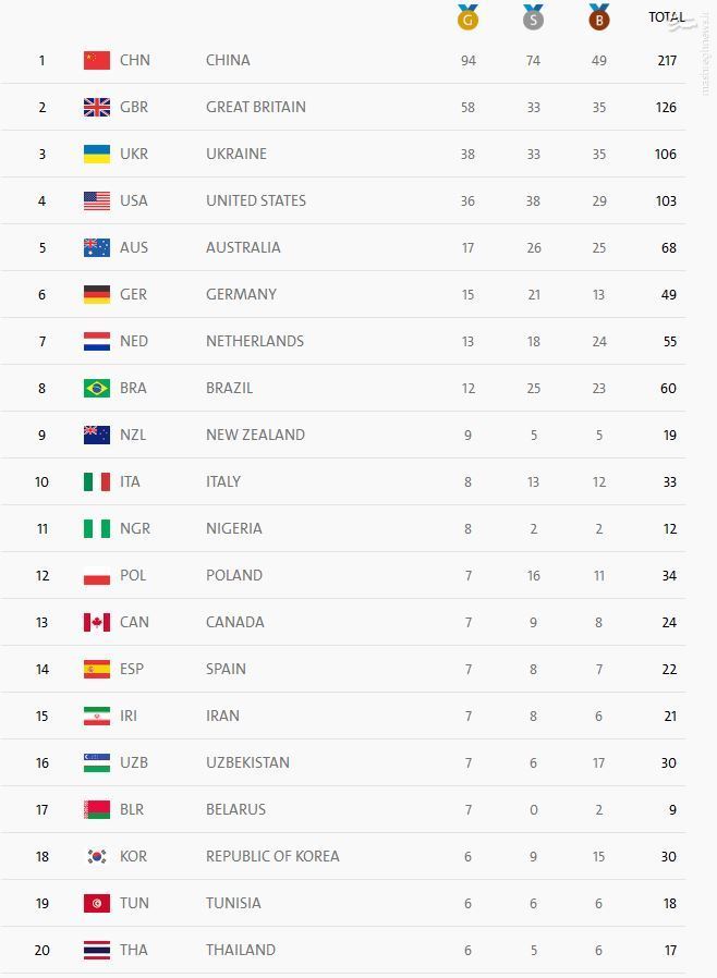 عکس/ جایگاه ایران در پایان روز نهم پارالمپیک