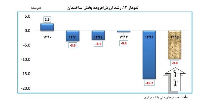 مسکن امسال هم از رکود خارج نمی‌شود+ نمودار