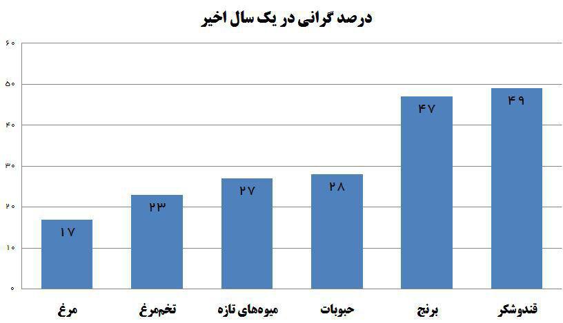 گرانی بی‌سابقه مواد غذایی در دوران تورم تک‌رقمی