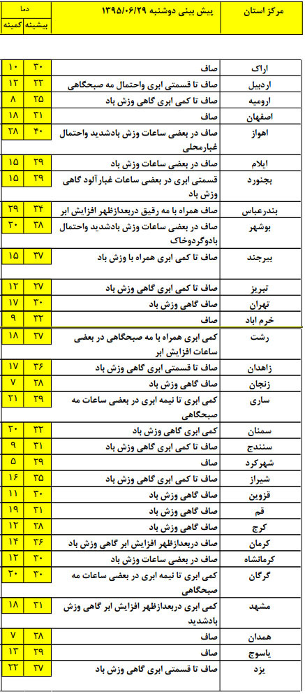 آخرین وضعیت آب و هوای استان های کشور +جدول