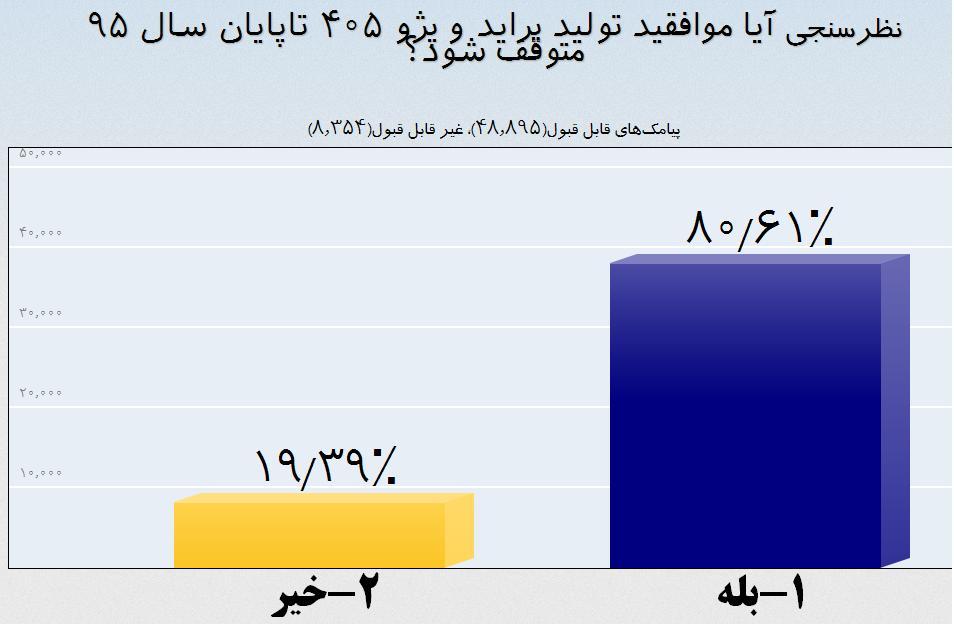 بی اعتنایی دولت به مصوبه مجلس و سرگردانی مردم/ مردم: پژو و پراید تولید نشود/ خودرو سازان: تولید می کنیم