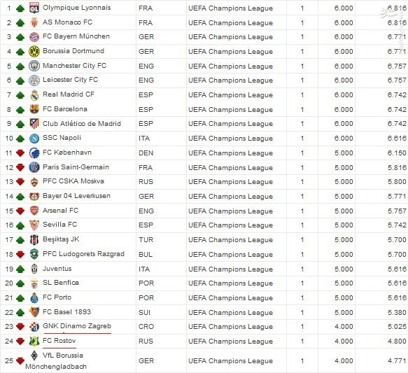 آخرین رنکینگ تیمهای باشگاهی اروپا/ روستوف موفق‌ترین تیم لژیونرهای ایرانی +عکس