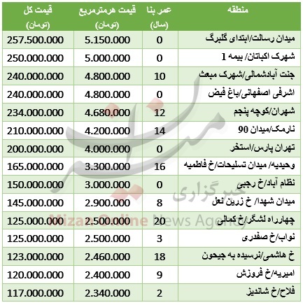 جدول/ قیمت آپارتمان‌های 50 متری در تهران